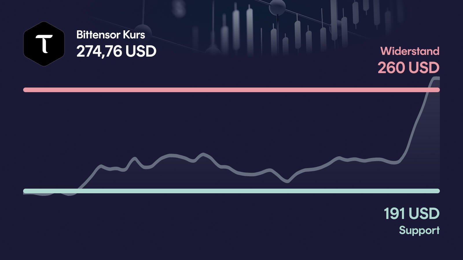 Bittensor-Kurs mit Support bei 191 USD und Widerstand bei 260 USD