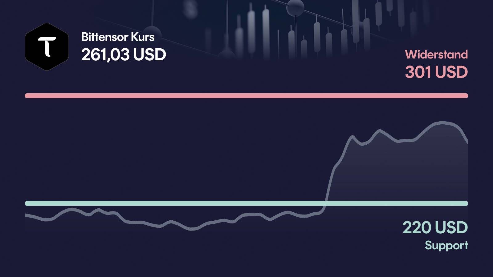 Bittensor-Kurs mit Support bei 220 USD und Widerstand bei 292 USD