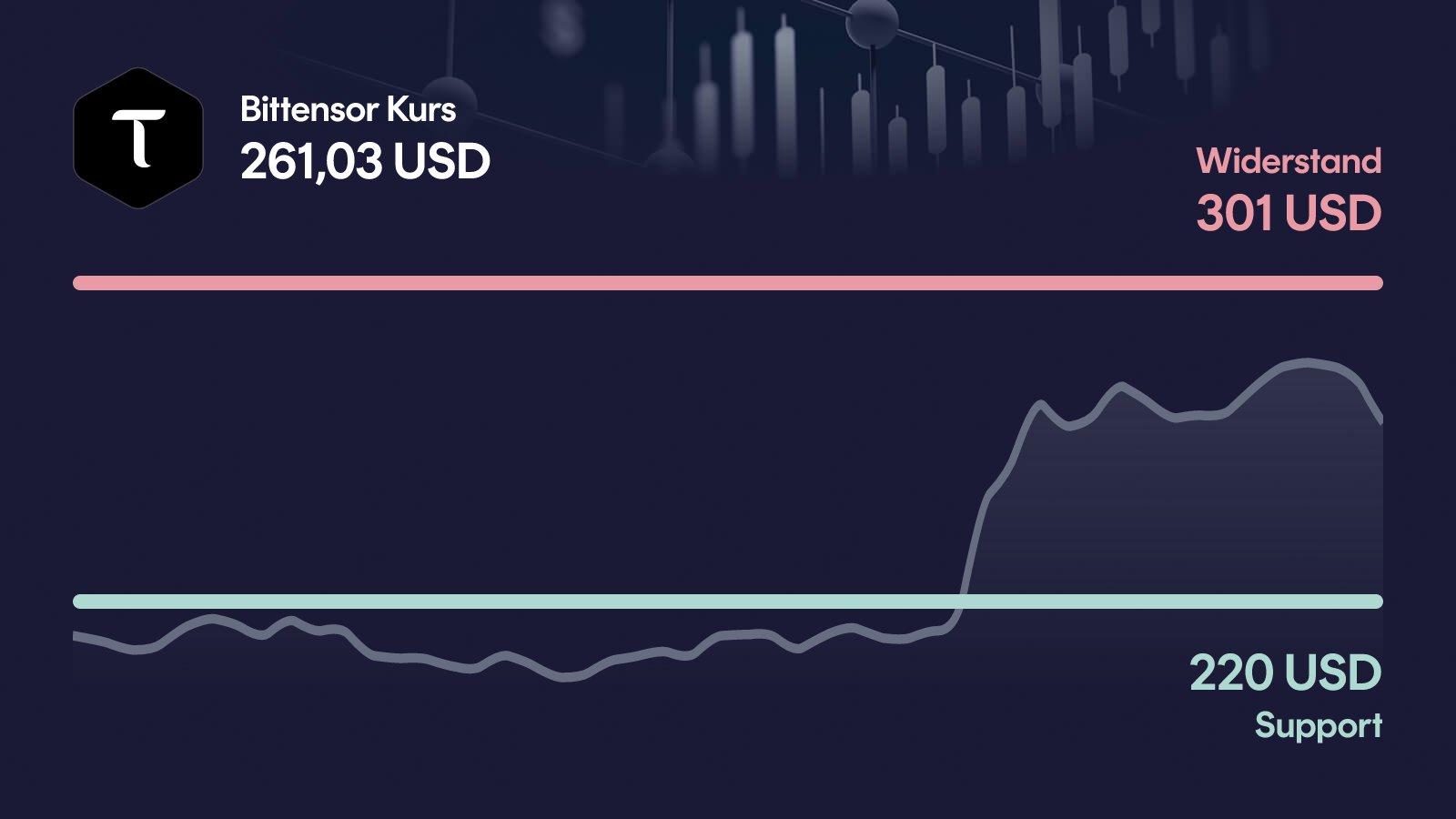 Bittensor-Kurs mit Support bei 220 USD und Widerstand bei 292 USD
