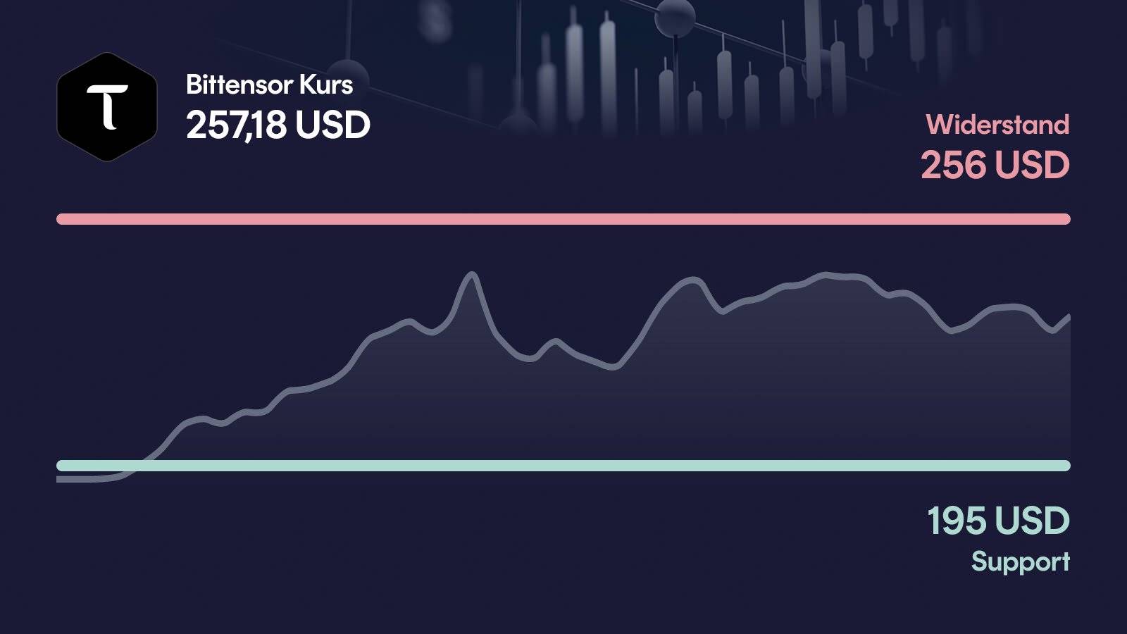 Bittensor-Kurs mit Support bei 195 USD und Widerstand bei 256 USD