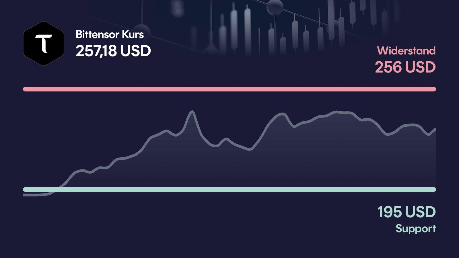 Bittensor-Kurs mit Support bei 195 USD und Widerstand bei 256 USD