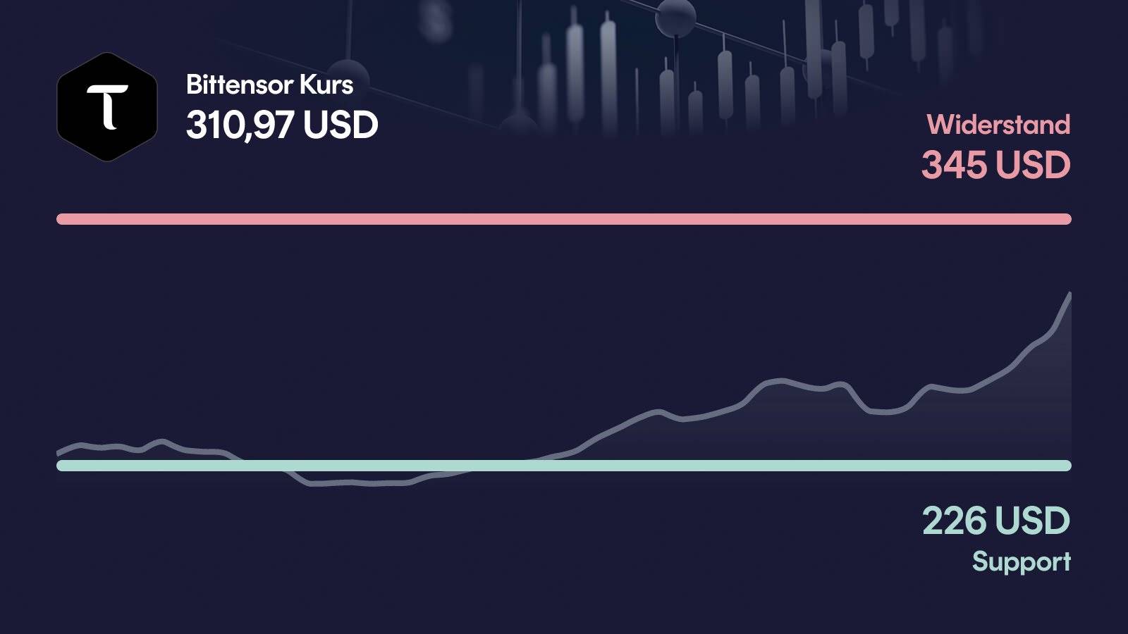 Bittensor-Kurs mit Support bei 226 USD und Widerstand bei 345 USD