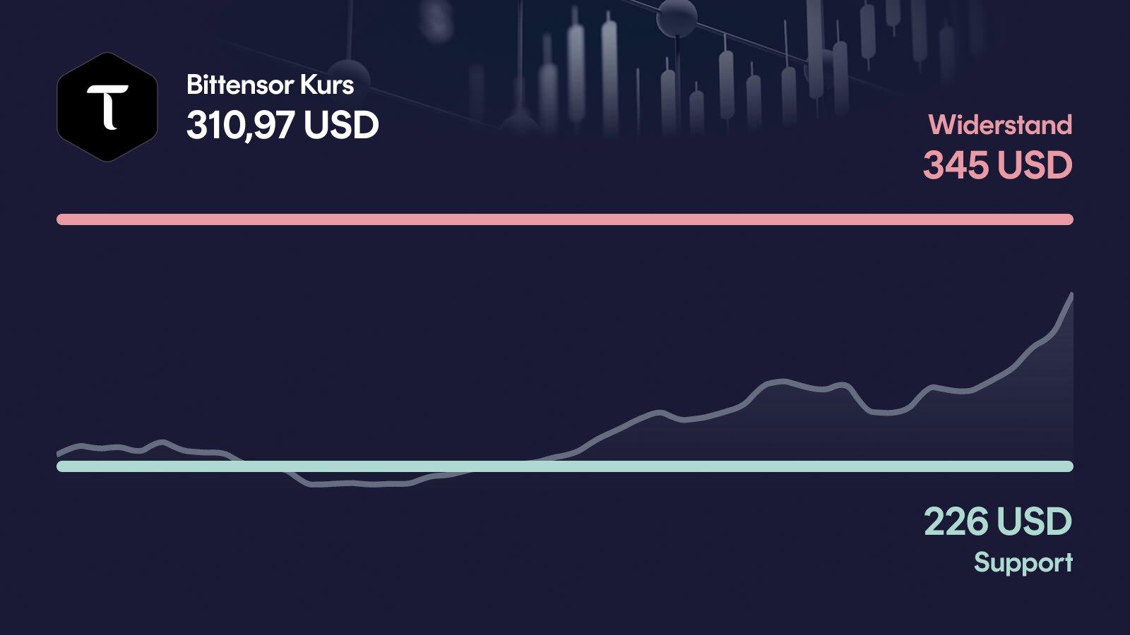 Bittensor-Kurs mit Support bei 226 USD und Widerstand bei 345 USD