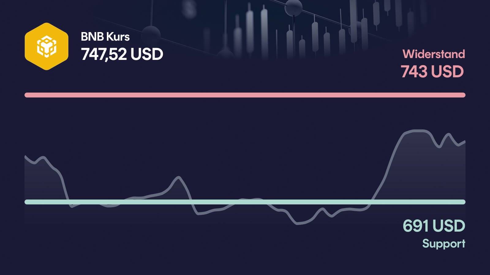 BNB-Kurs mit Support bei 691 USD und Widerstand bei 743 USD