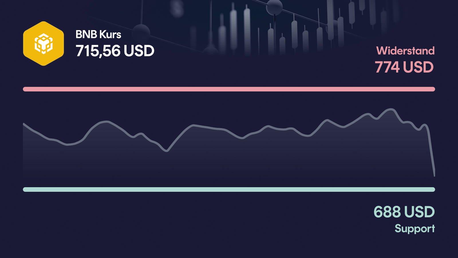 BNB-Kurs mit Support bei 688 USD und Widerstand bei 774 USD