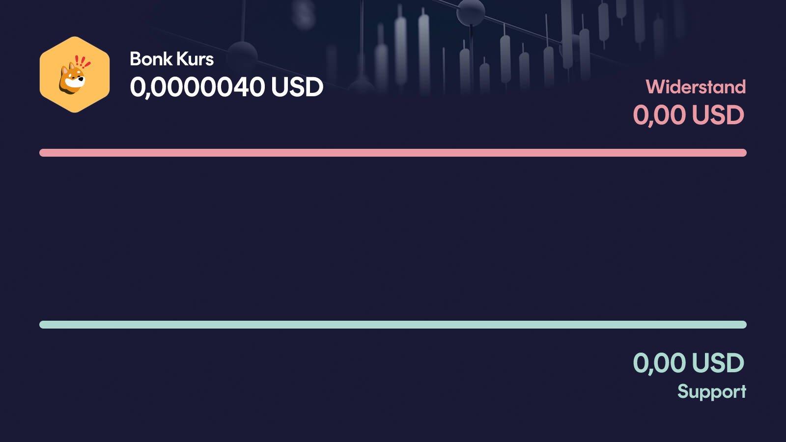 Bonk-Kurs mit Support im Bereich um 0,0000040 USD und Widerstand bei 0,0000100 USD