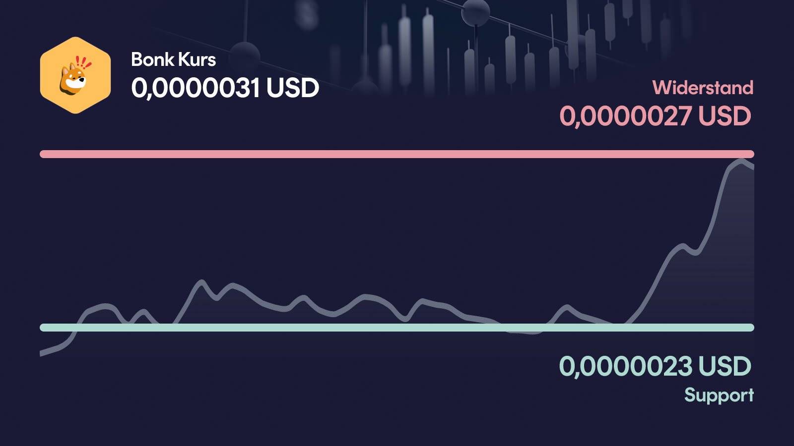 Bonk-Kurs mit Support bei 0,0000023 USD und Widerstand bei 0,00000266 USD