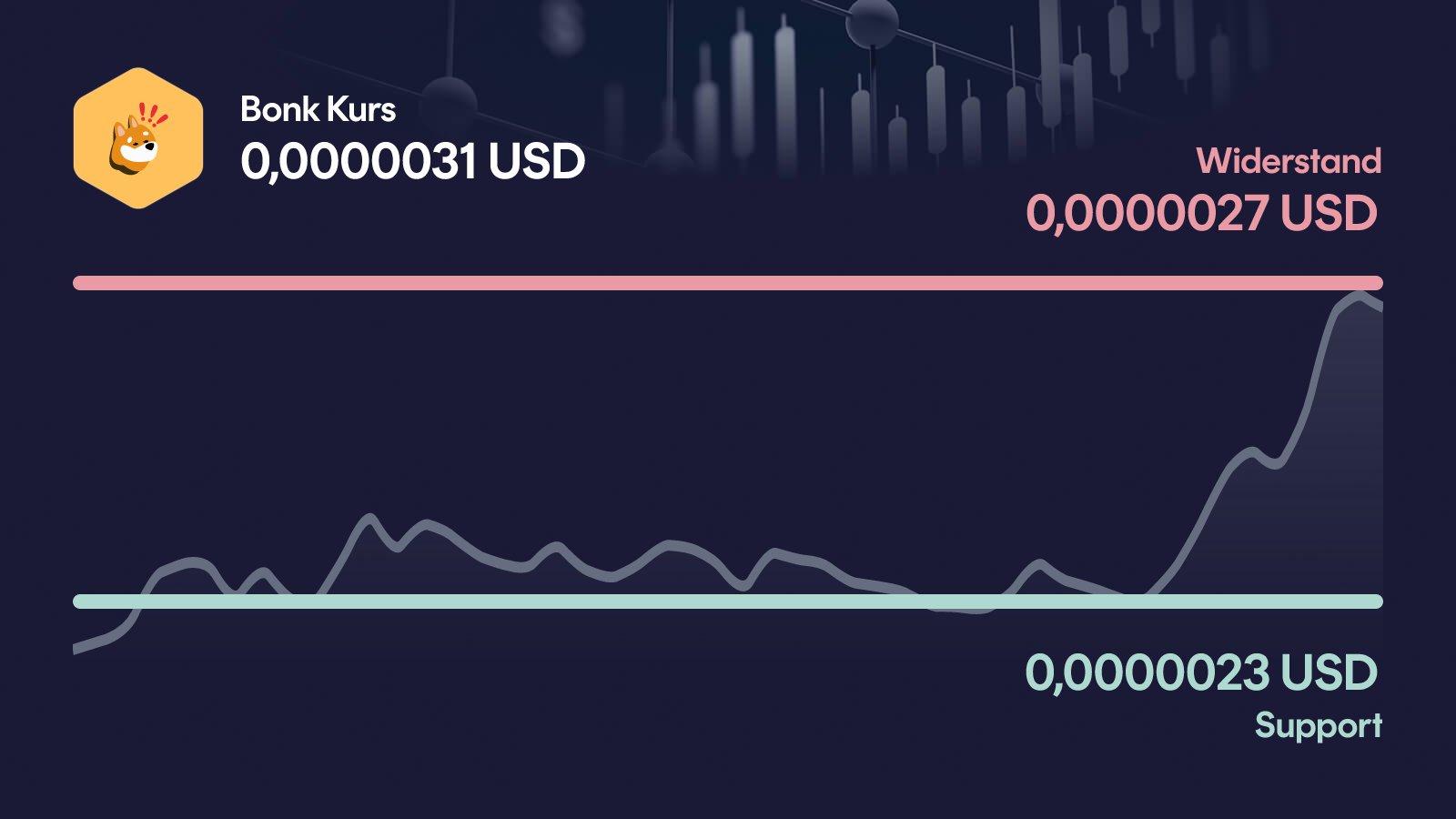 Bonk-Kurs mit Support bei 0,0000023 USD und Widerstand bei 0,00000266 USD
