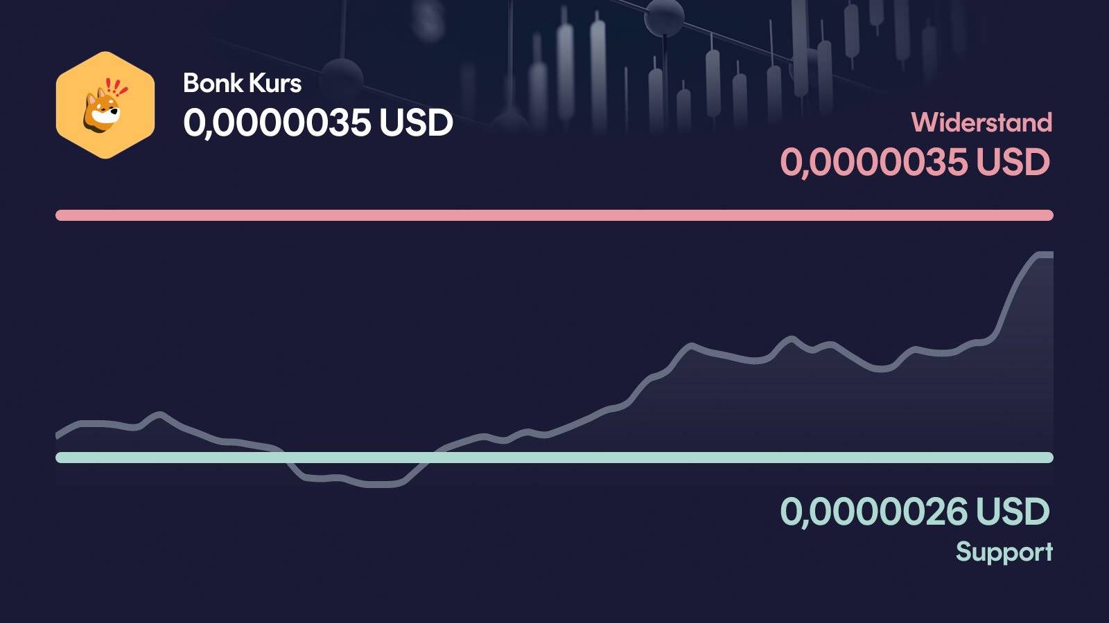 Bonk-Kurs mit Support bei 0,0000026 USD und Widerstand bei 0,00000353 USD