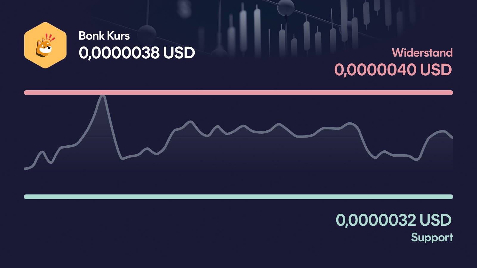 Bonk-Kurs mit Support bei 0,00000316 USD und Widerstand bei 0,00000401 USD
