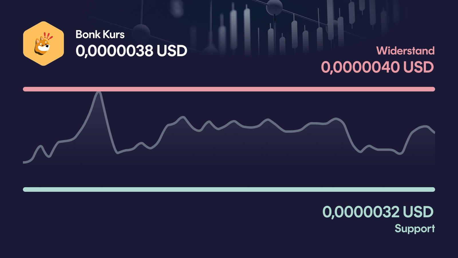 Bonk-Kurs mit Support bei 0,00000316 USD und Widerstand bei 0,00000401 USD
