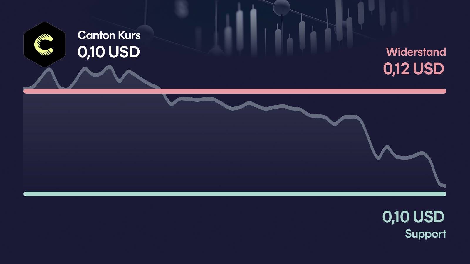 Canton-Kurs mit Support bei 0,103 USD und Widerstand bei 0,119 USD