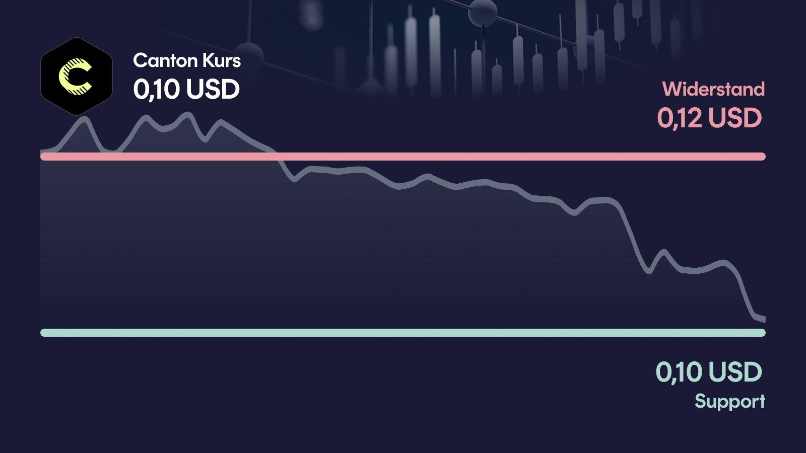 Canton-Kurs mit Support bei 0,103 USD und Widerstand bei 0,119 USD