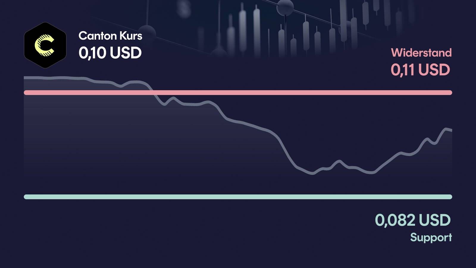 Canton-Kurs mit Support bei 0,0817 USD und Widerstand bei 0,112 USD