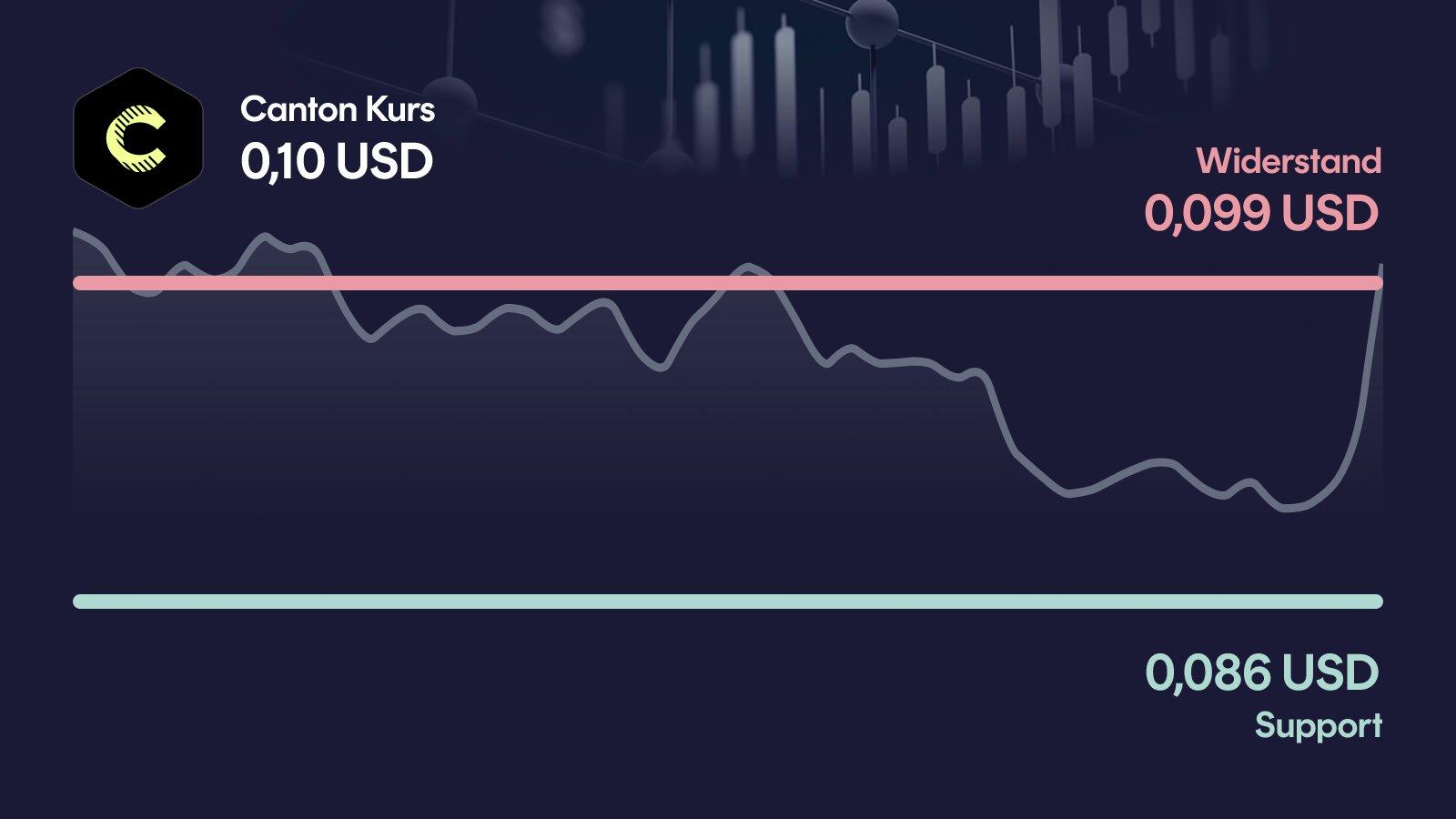 Canton-Kurs mit Support bei 0,0863 USD und Widerstand bei 0,0993 USD