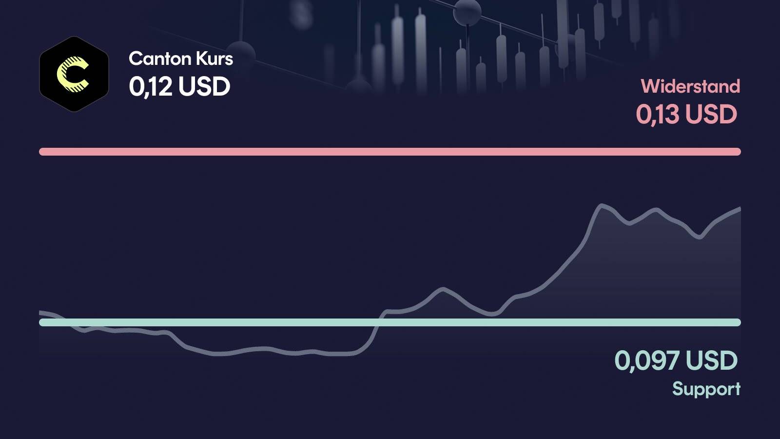 Canton-Kurs mit Support bei 0,0971 USD und Widerstand bei 0,132 USD