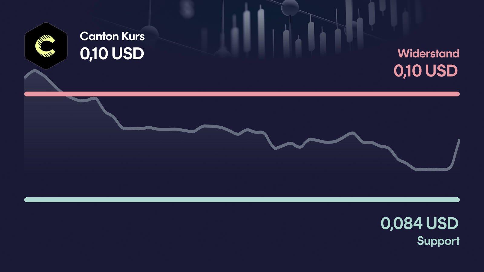 Canton-Kurs mit Support bei 0,0839 USD und Widerstand bei 0,104 USD