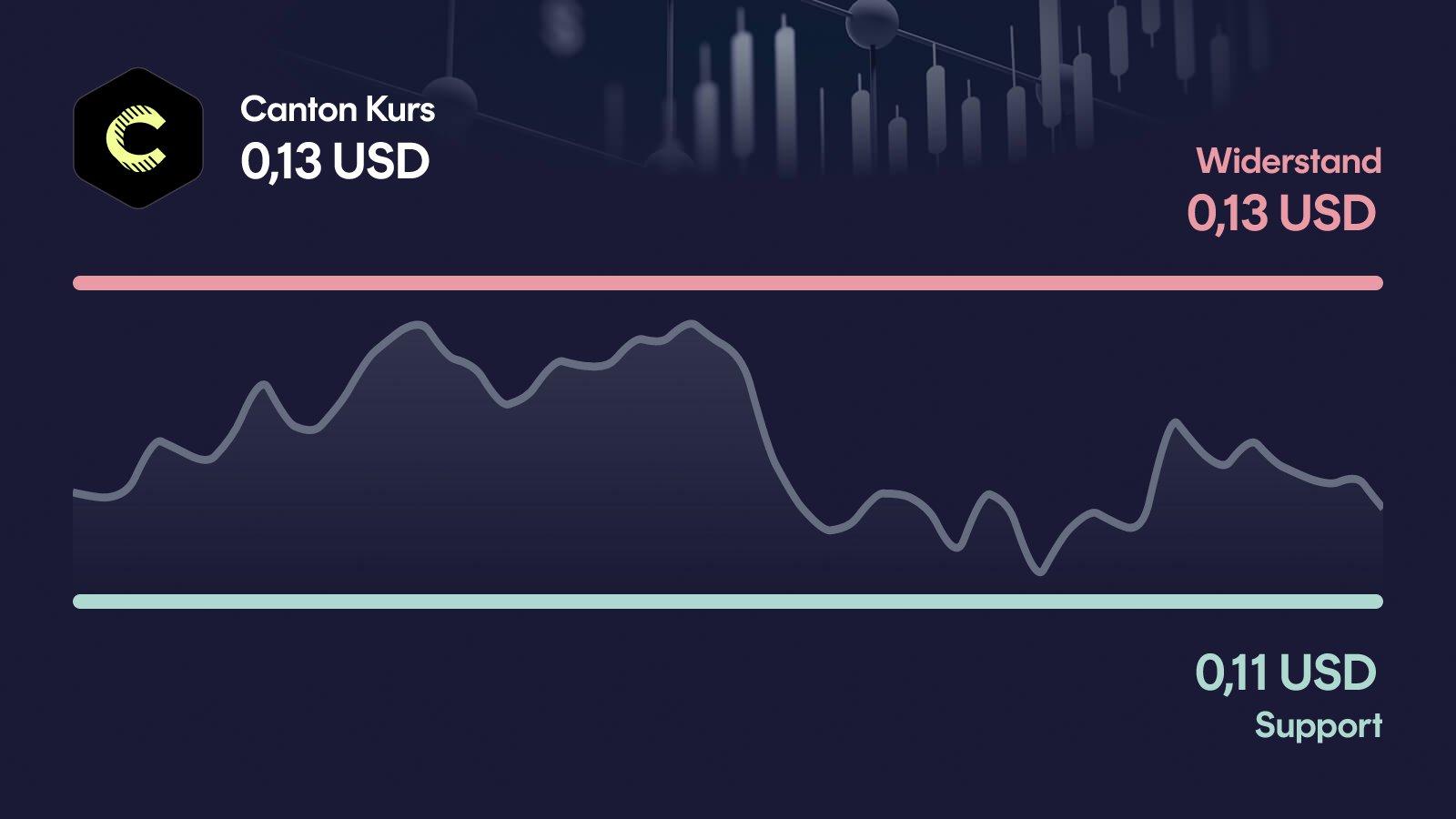 Canton-Kurs mit Support bei 0,114 USD und Widerstand bei 0,131 USD