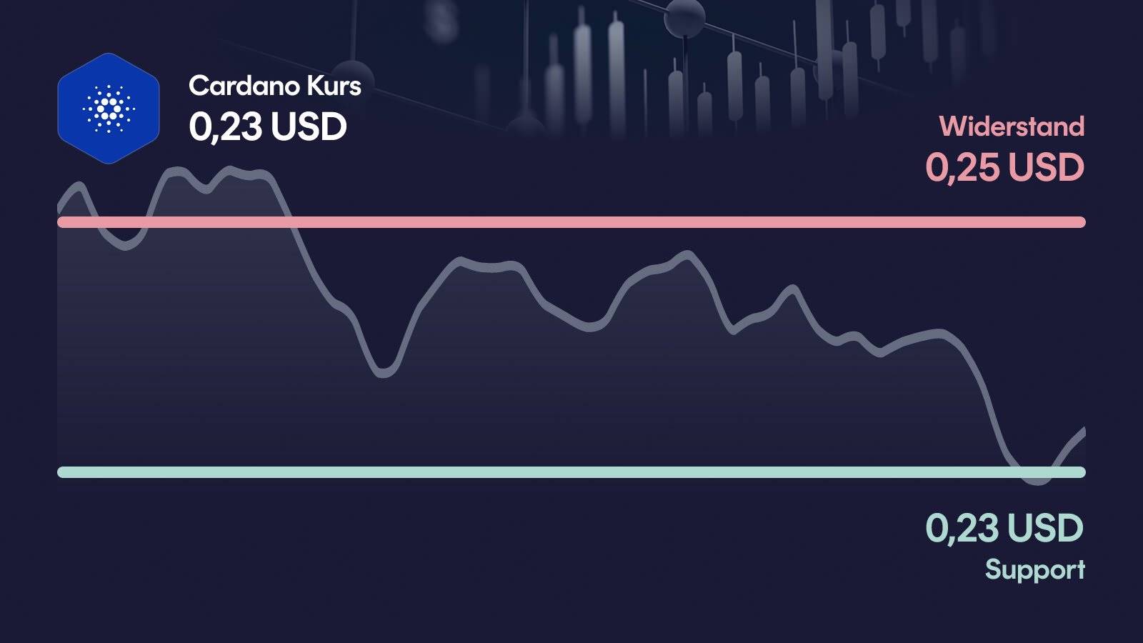Cardano-Kurs mit Support bei 0,231 USD und Widerstand bei 0,249 USD
