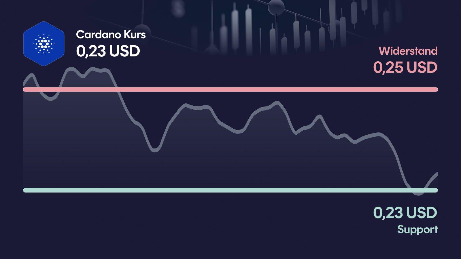 Cardano-Kurs mit Support bei 0,231 USD und Widerstand bei 0,249 USD