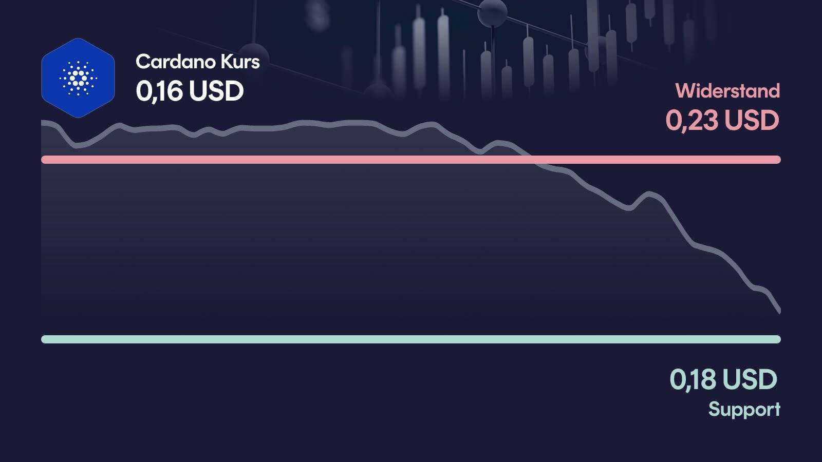 Cardano-Kurs mit Support bei 0,175 USD und Widerstand bei 0,226 USD