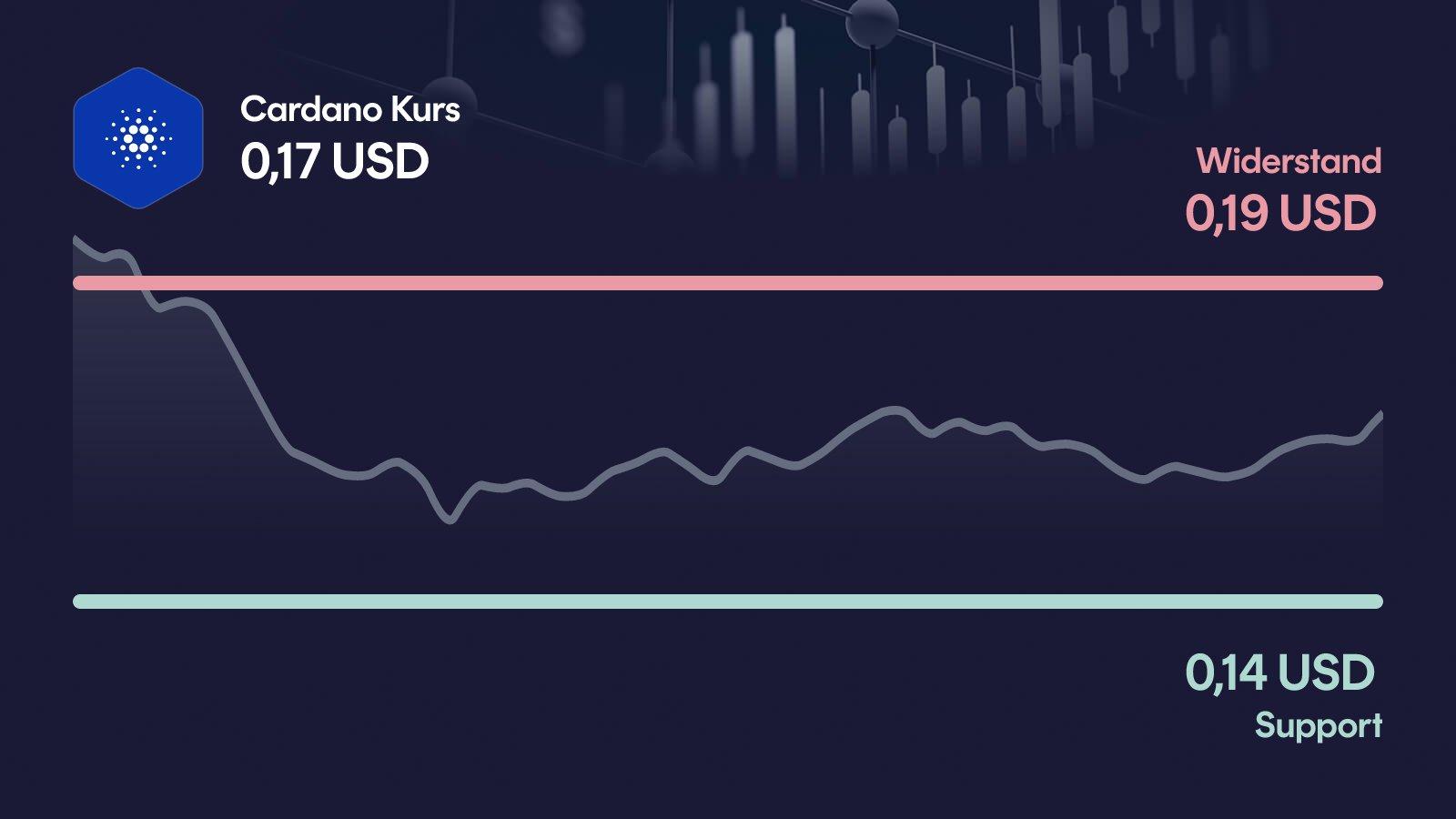 Cardano-Kurs mit Support bei 0,14 USD und Widerstand bei 0,192 USD