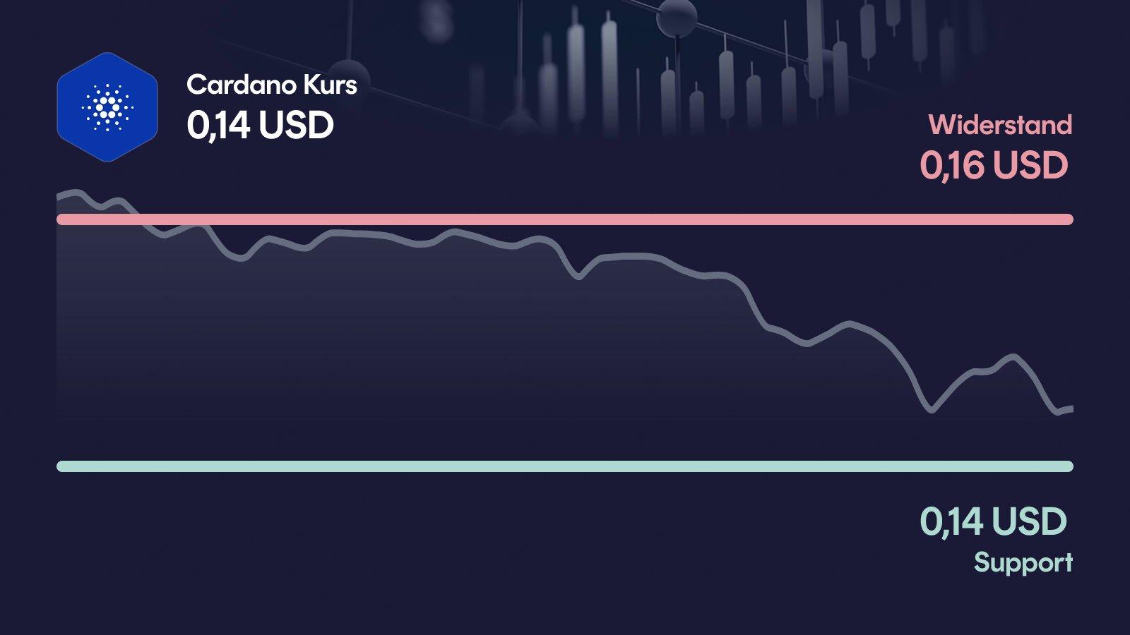Cardano-Kurs mit Support bei 0,135 USD und Widerstand bei 0,164 USD