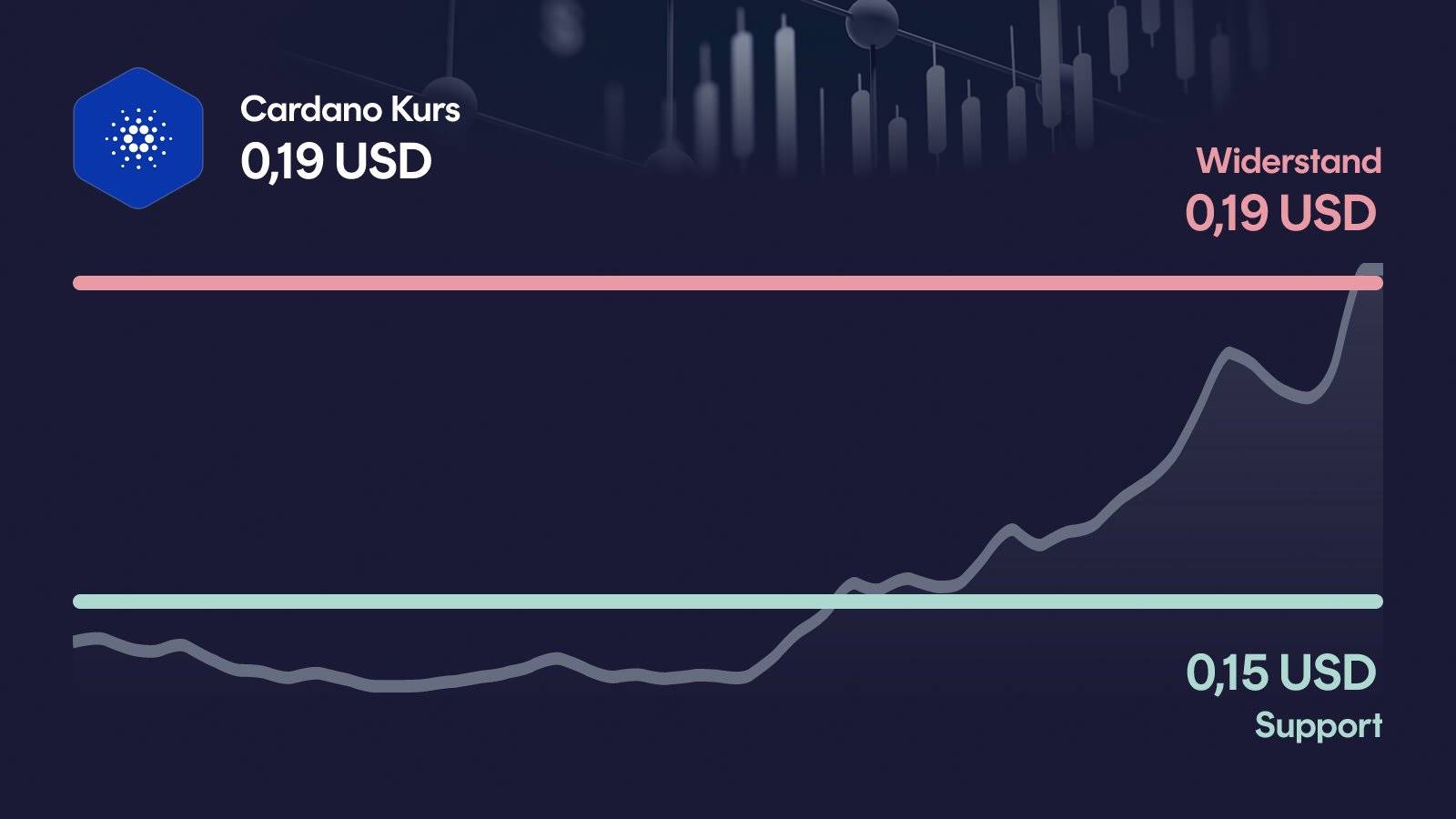 Cardano-Kurs mit Support bei 0,154 USD und Widerstand bei 0,194 USD