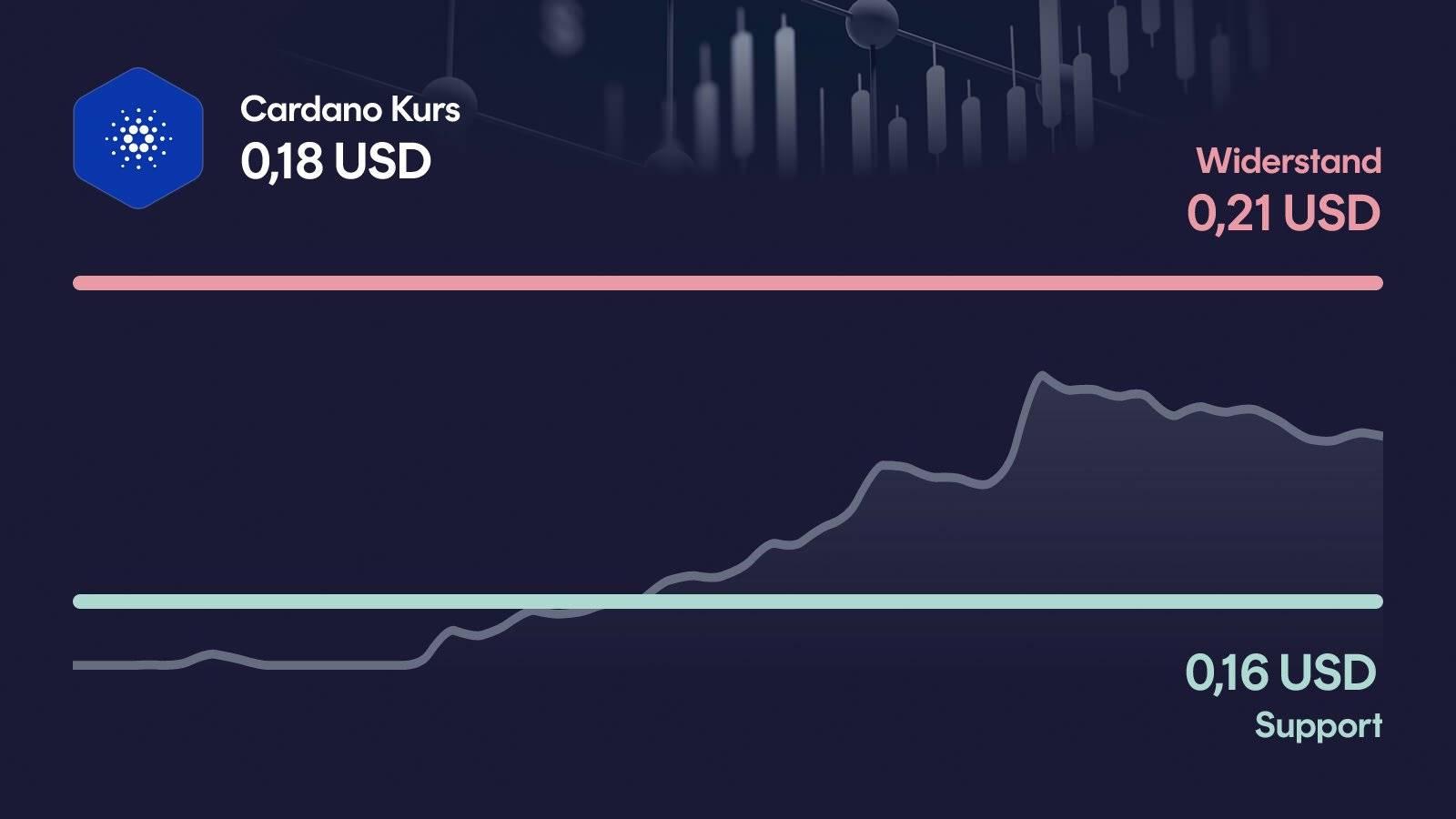 Cardano-Kurs mit Support bei 0,155 USD und Widerstand bei 0,211 USD
