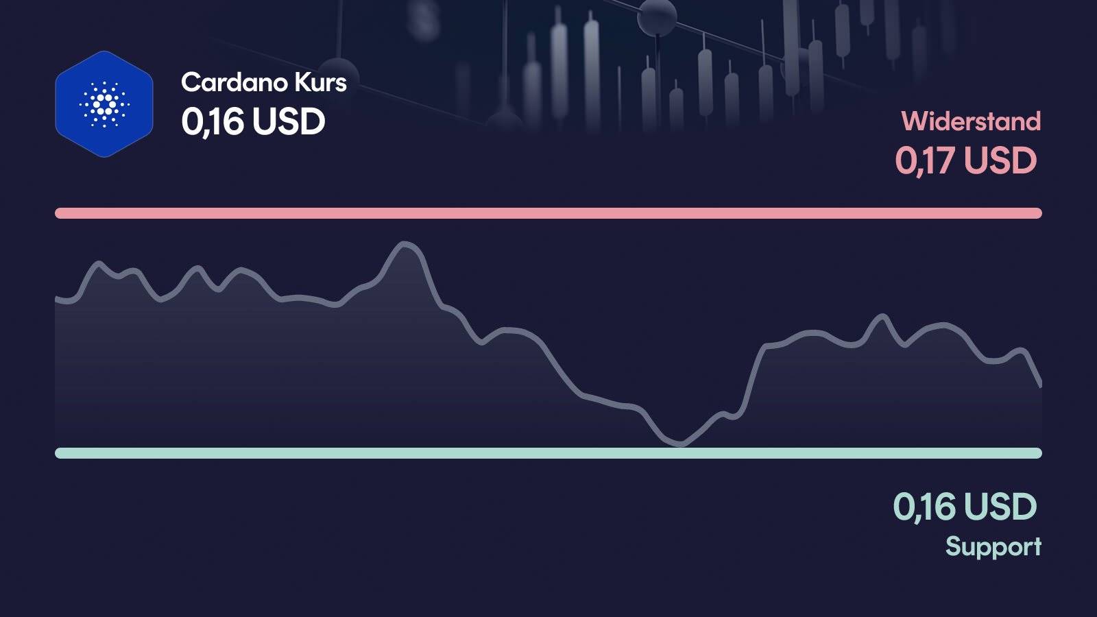 Cardano-Kurs mit Support bei 0,156 USD und Widerstand bei 0,173 USD