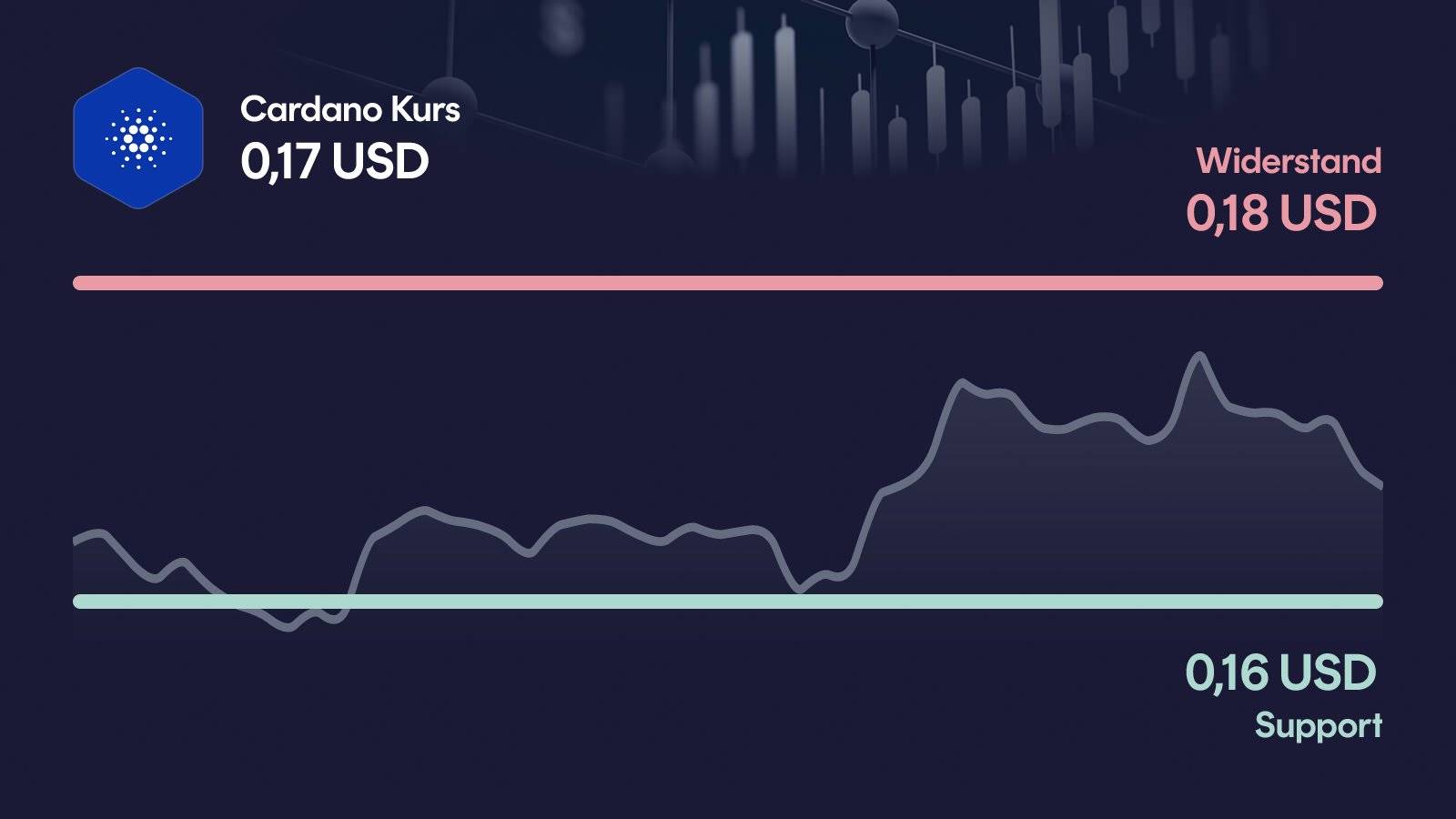 Cardano-Kurs mit Support bei 0,161 USD und Widerstand bei 0,183 USD
