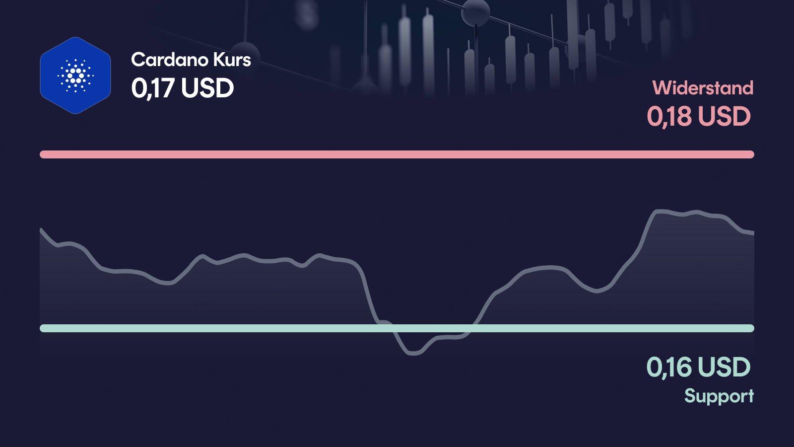 Cardano-Kurs mit Support bei 0,158 USD und Widerstand bei 0,179 USD