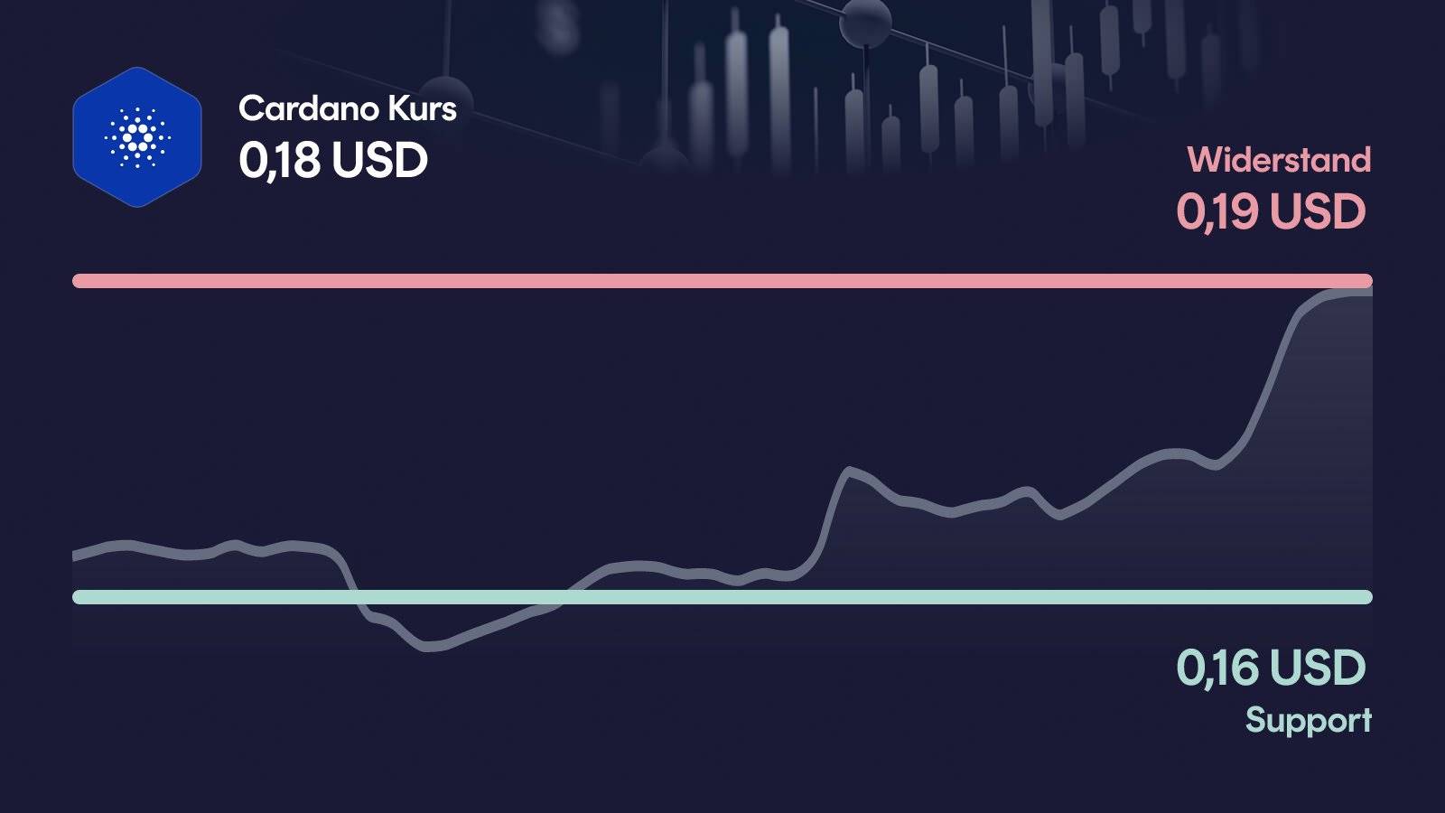 Cardano-Kurs mit Support bei 0,16 USD und Widerstand bei 0,19 USD