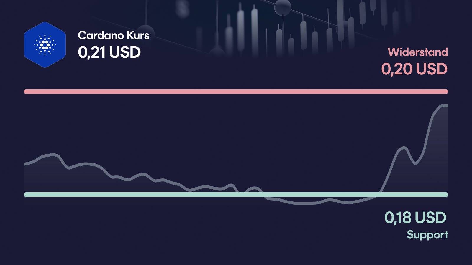 Cardano-Kurs mit Support bei 0,175 USD und Widerstand bei 0,204 USD