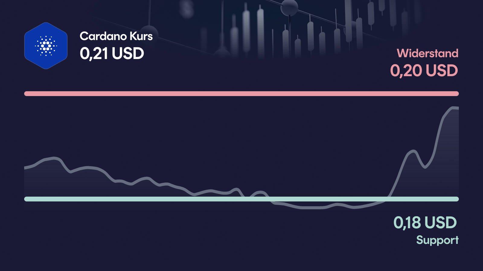 Cardano-Kurs mit Support bei 0,175 USD und Widerstand bei 0,204 USD