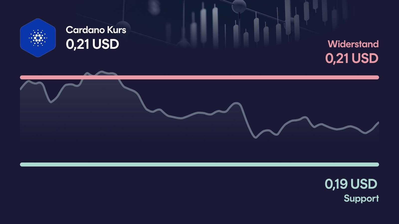 Cardano-Kurs mit Support bei 0,185 USD und Widerstand bei 0,213 USD