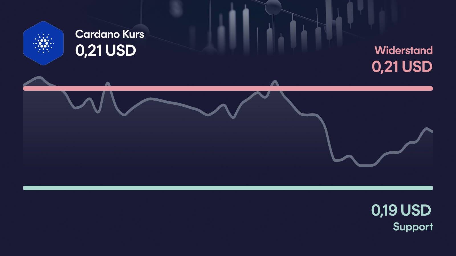 Cardano-Kurs mit Support bei 0,186 USD und Widerstand bei 0,211 USD