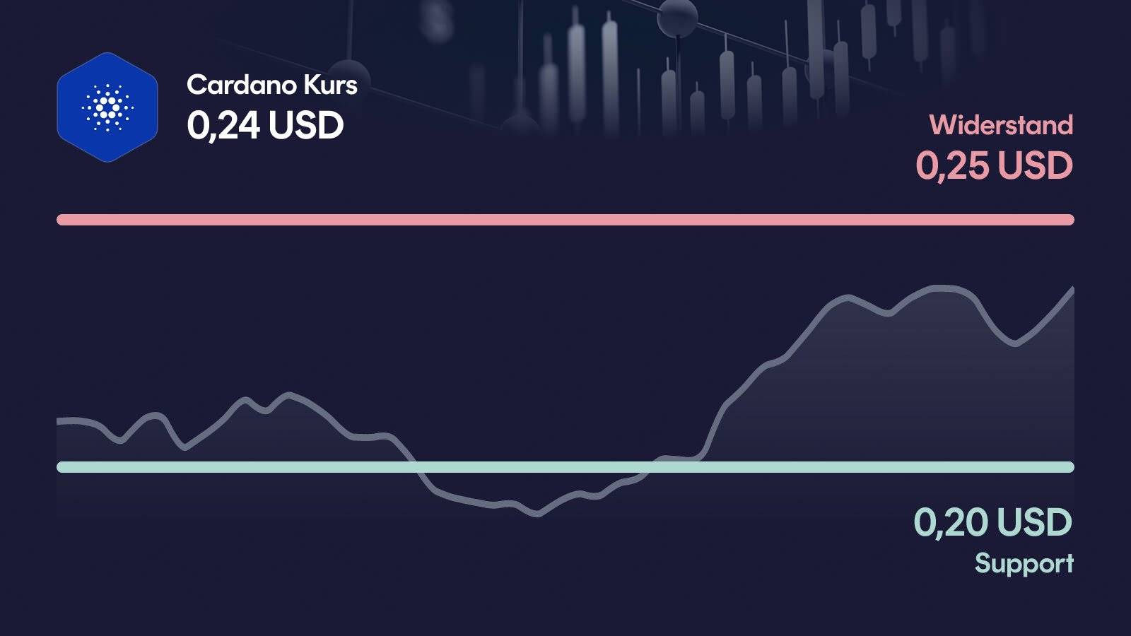 Cardano-Kurs mit Support bei 0,201 USD und Widerstand bei 0,245 USD