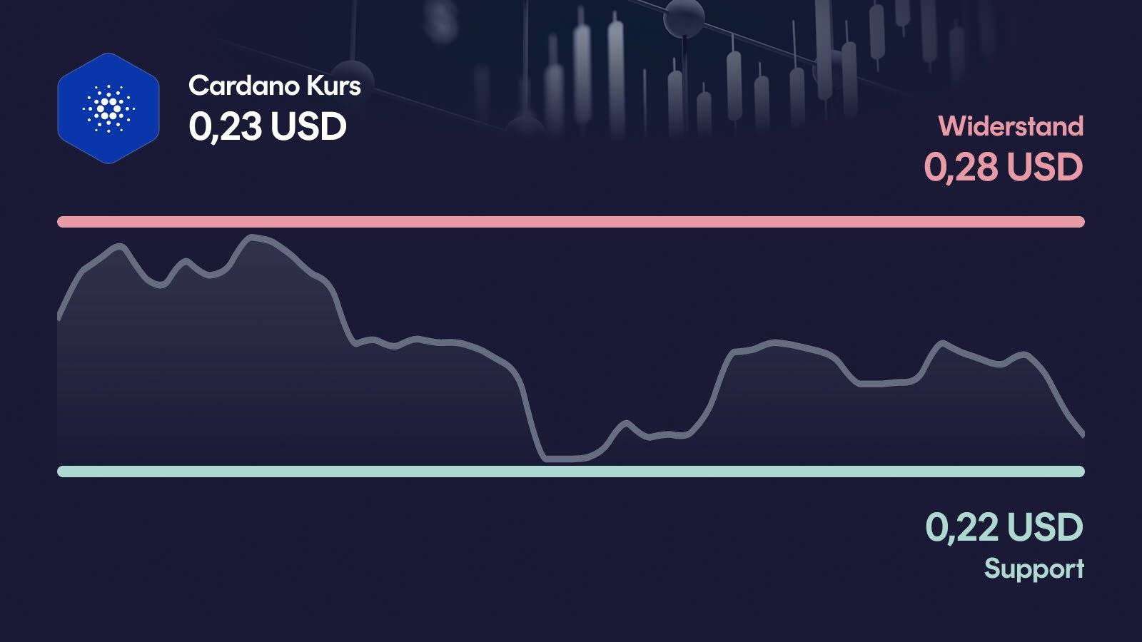 Cardano-Kurs mit Support bei 0,224 USD und Widerstand bei 0,281 USD