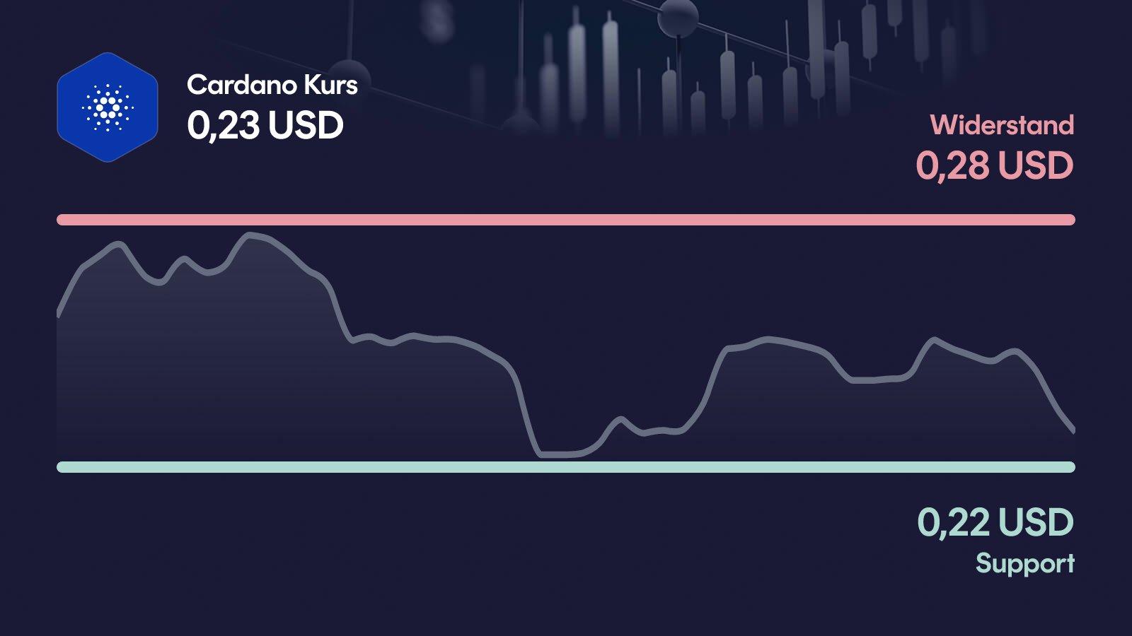 Cardano-Kurs mit Support bei 0,224 USD und Widerstand bei 0,281 USD