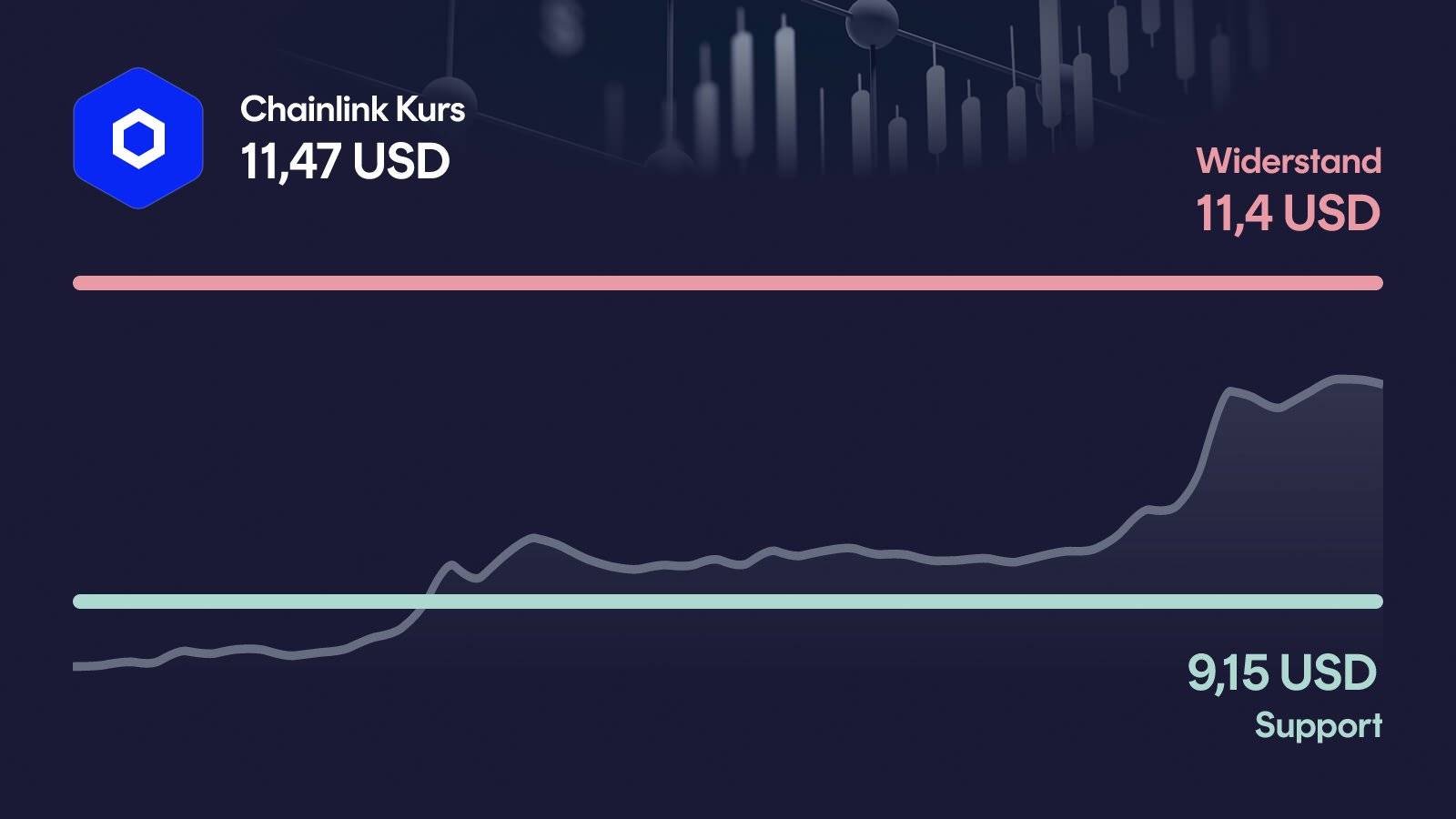 Chainlink-Kurs mit Support bei 9,15 USD und Widerstand bei 11,40 USD
