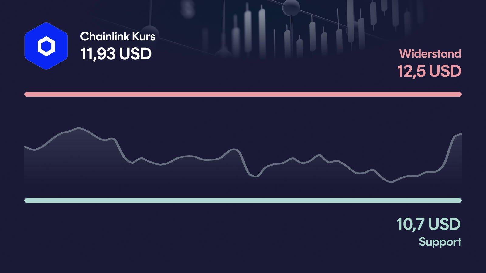 Chainlink-Kurs mit Support bei 10,70 USD und Widerstand bei 12,50 USD