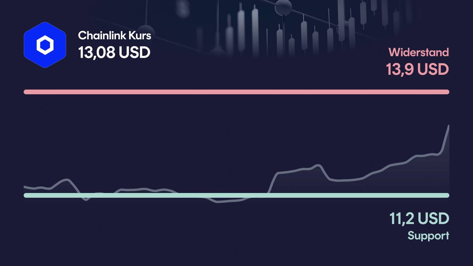 Chainlink-Kurs mit Support bei 11,20 USD und Widerstand bei 13,90 USD