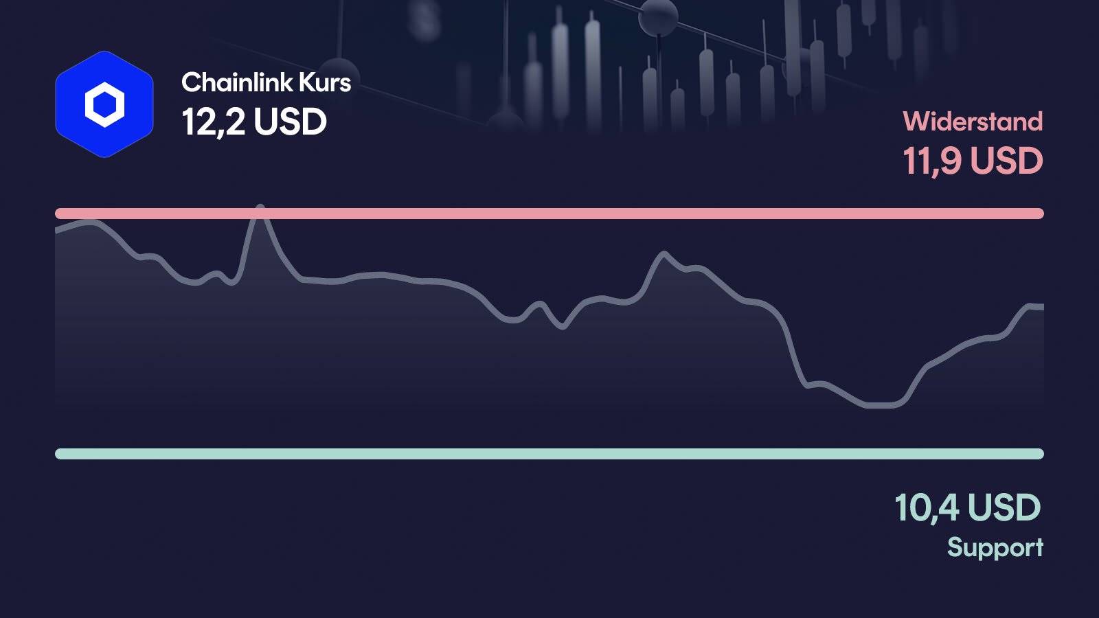 Chainlink-Kurs mit Support bei 10,40 USD und Widerstand bei 11,90 USD