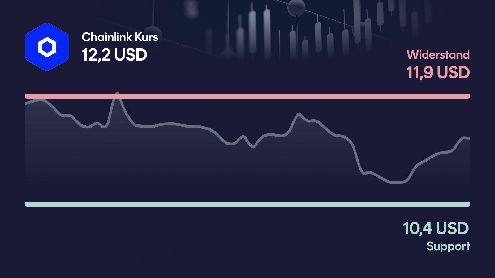 Chainlink-Kurs mit Support bei 10,40 USD und Widerstand bei 11,90 USD