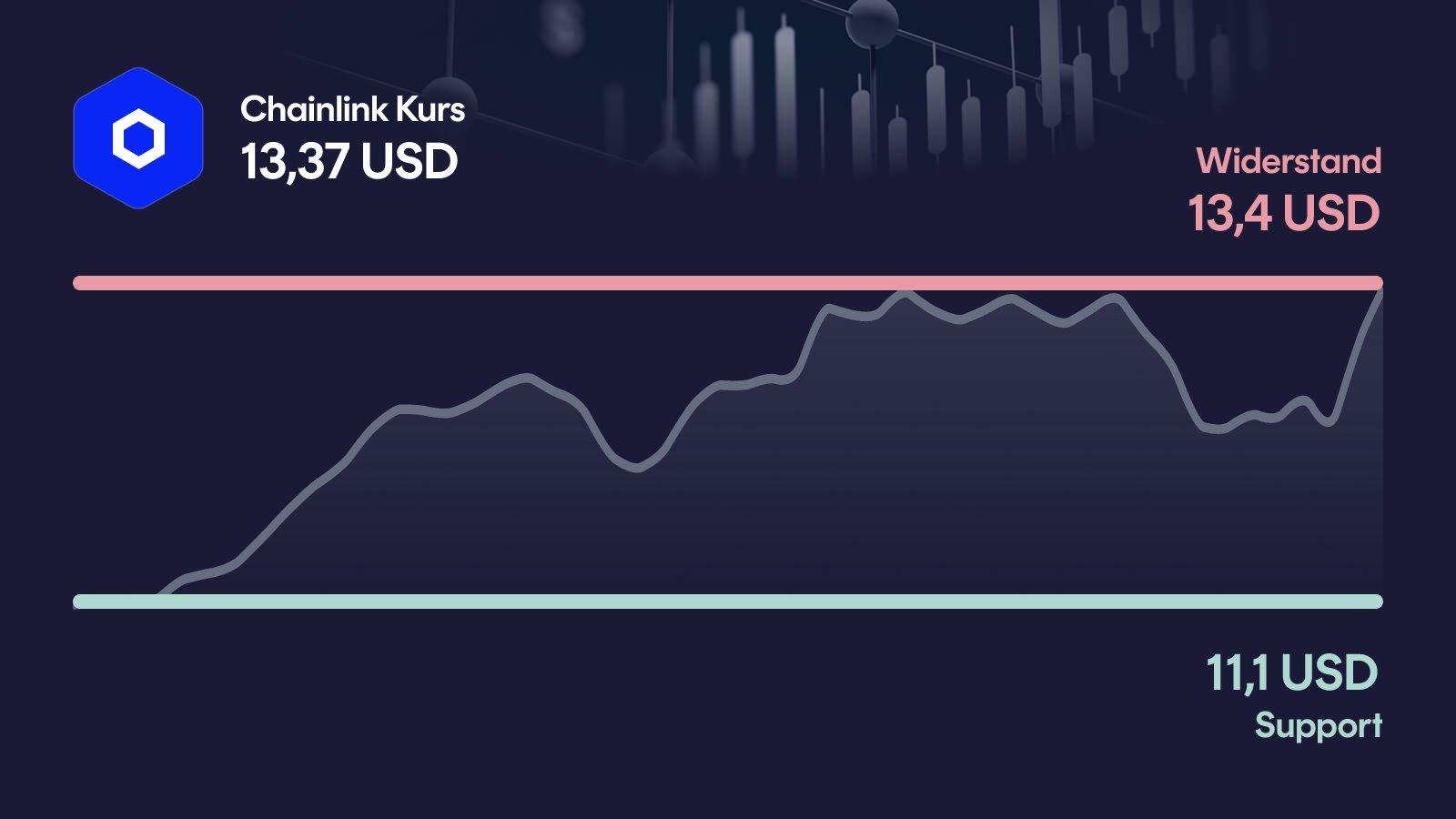 Chainlink-Kurs mit Support bei 11,10 USD und Widerstand bei 13,40 USD