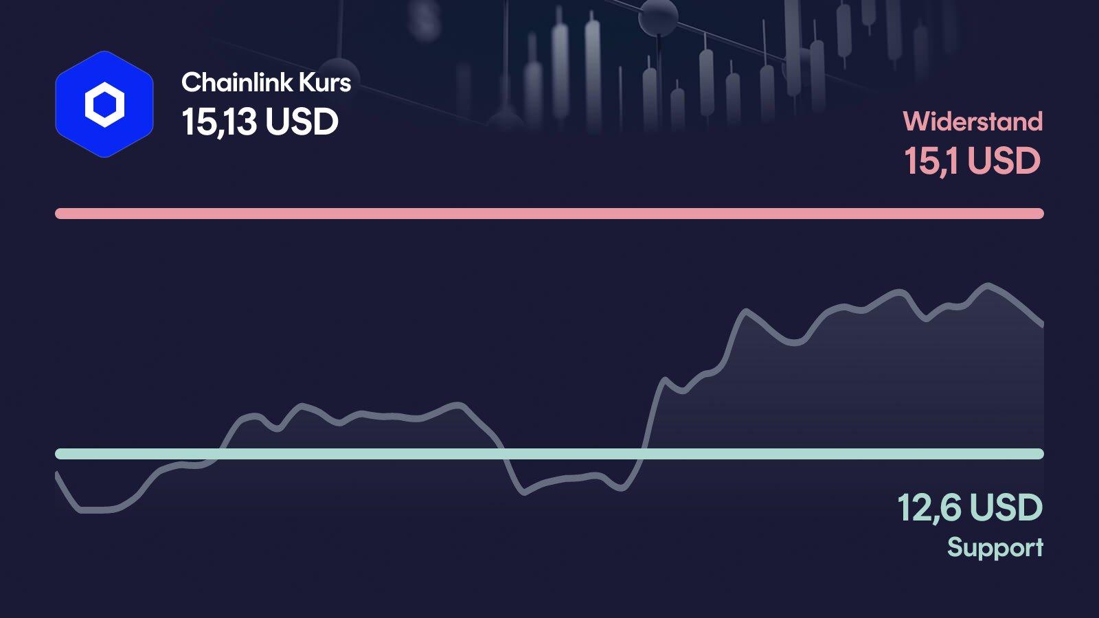 Chainlink-Kurs mit Support bei 12,60 USD und Widerstand bei 15,10 USD