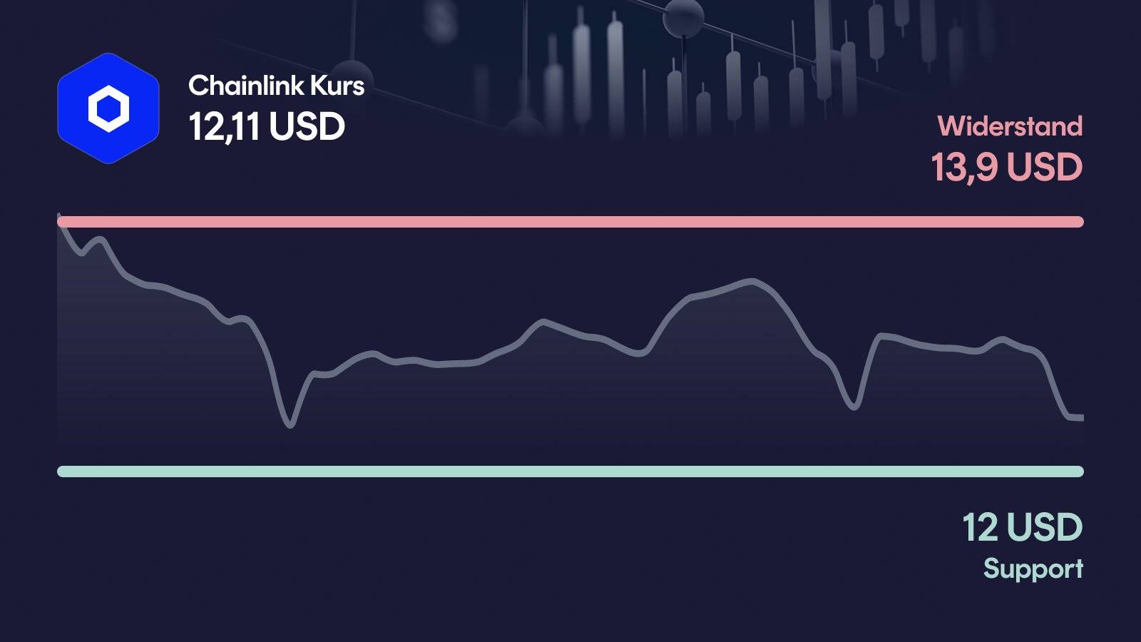 Chainlink-Kurs mit Support bei 12,00 USD und Widerstand bei 13,90 USD
