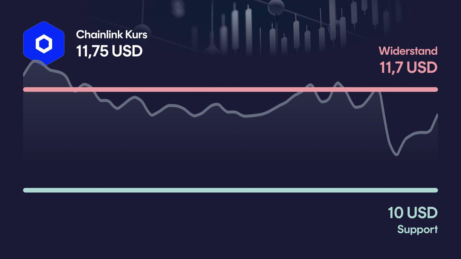 Chainlink-Kurs mit Support bei 10,00 USD und Widerstand bei 11,70 USD