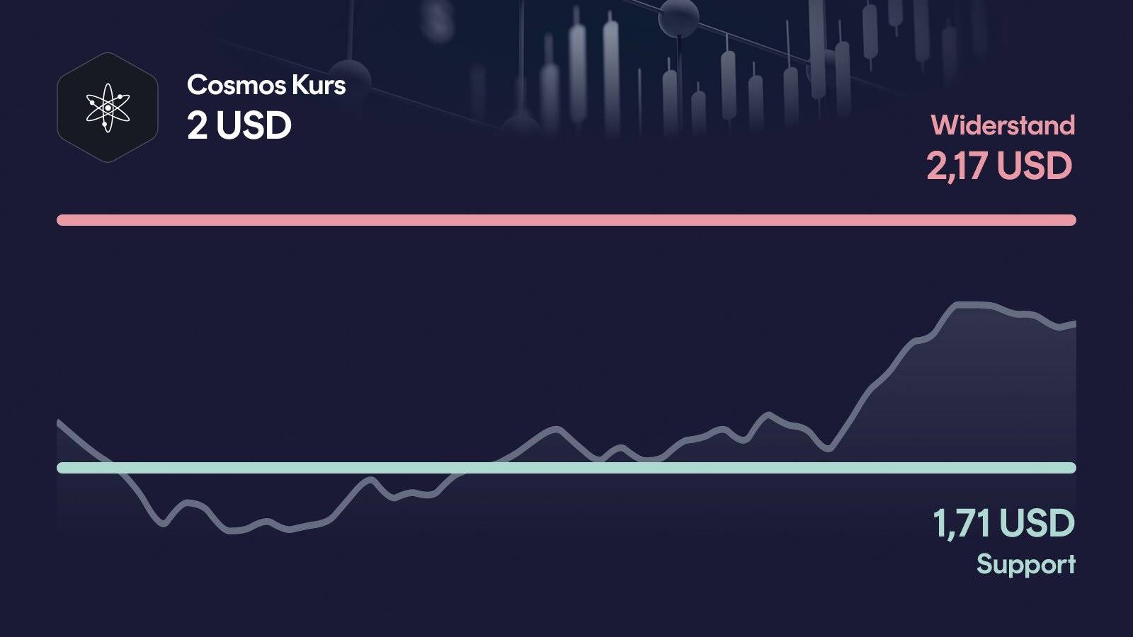 Cosmos-Kurs mit Support bei 1,71 USD und Widerstand bei 2,17 USD
